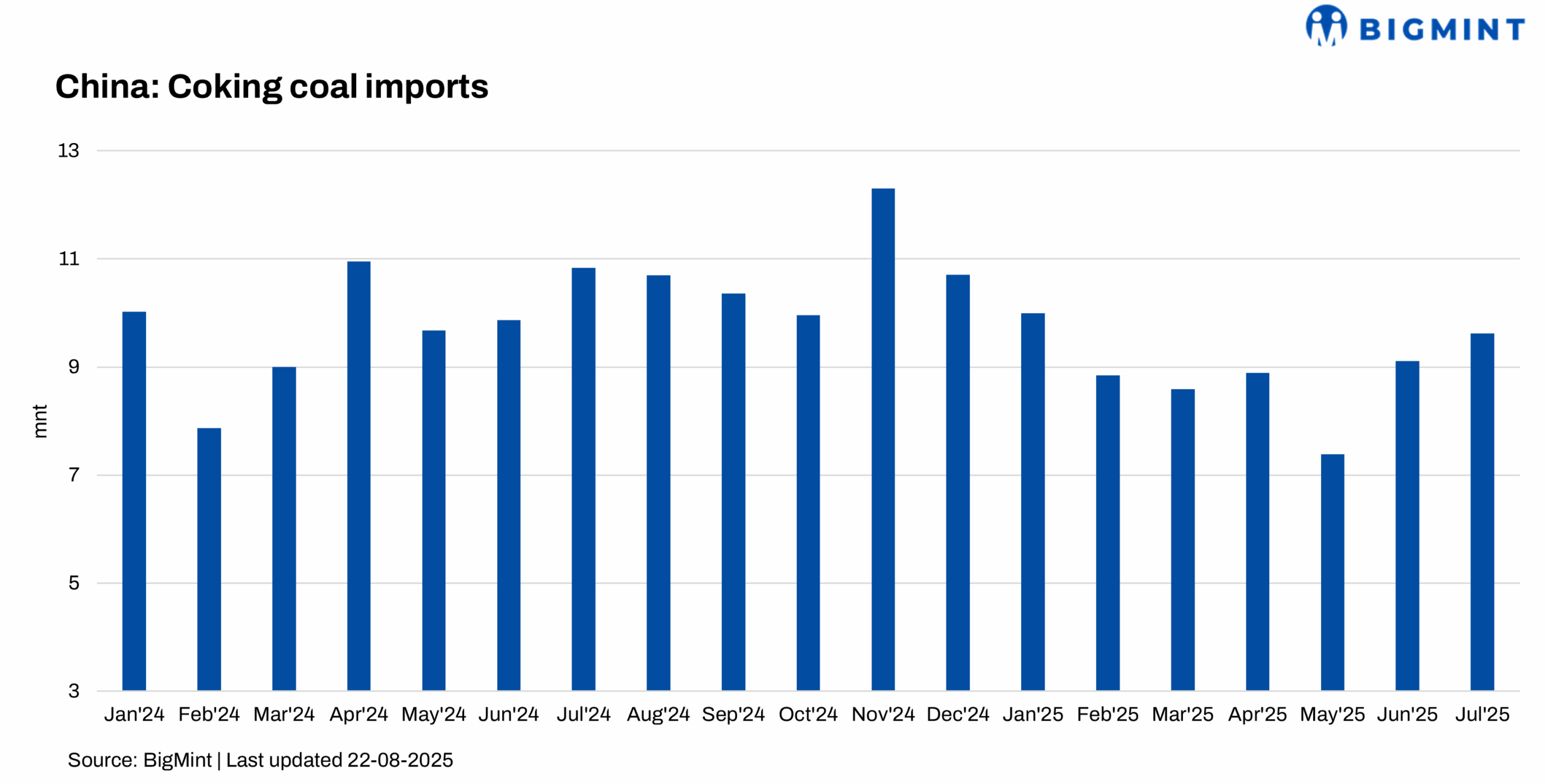 China: Coking coal imports rise 5.7% m-o-m in Jul’25