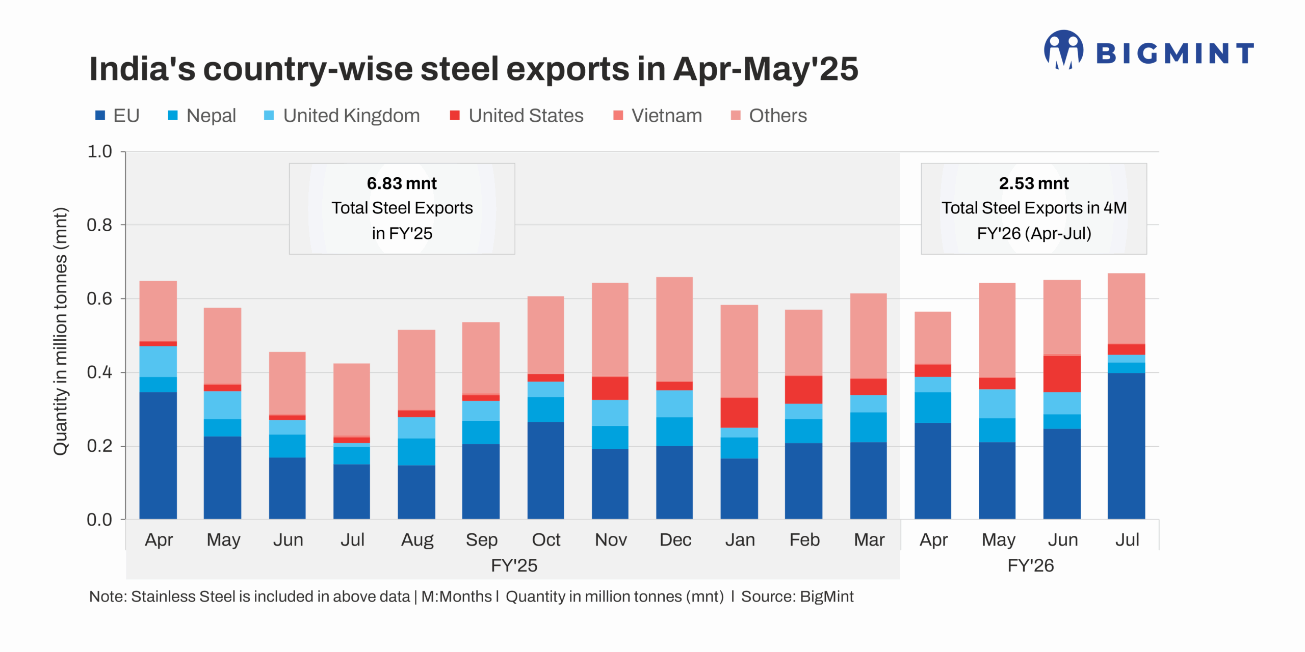 India’s country-wise steel exports in Apr-May’25