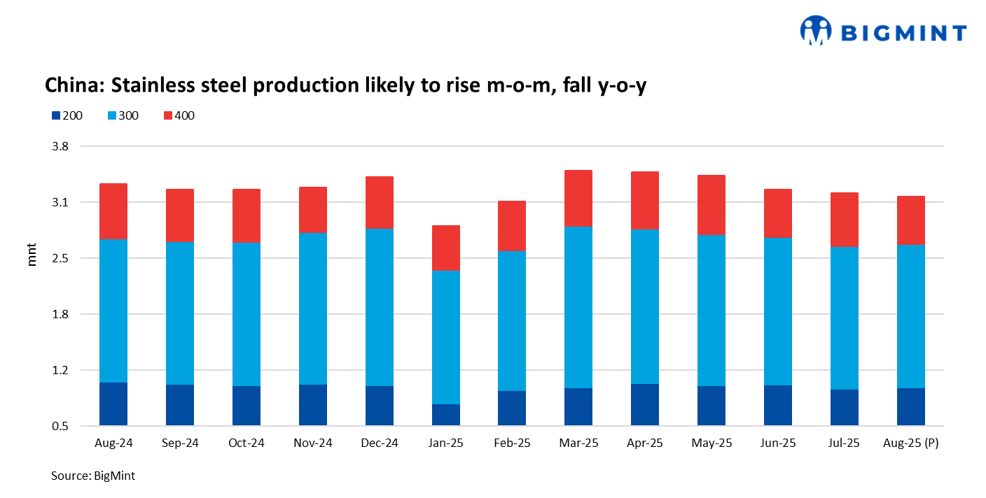China: Stainless steel output in Aug’25 likely to slip below earlier forecast