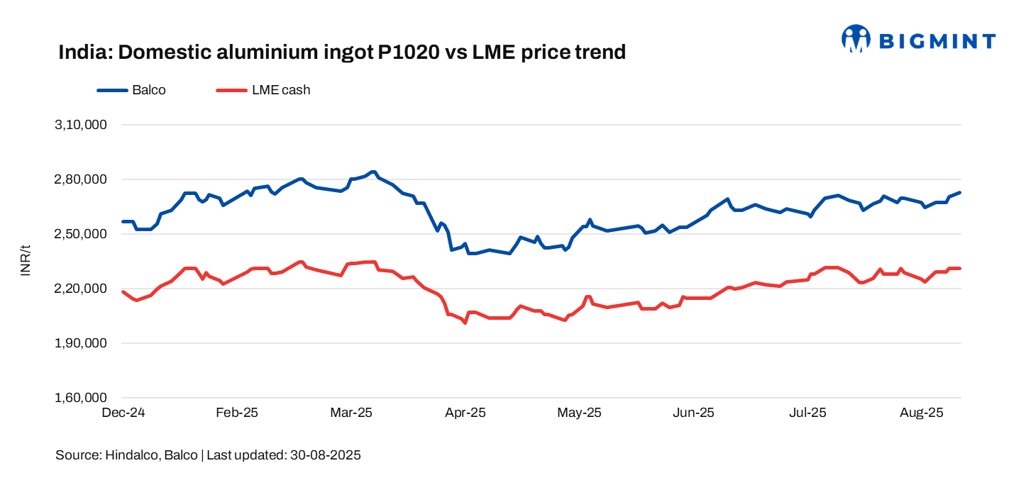 India: Balco raises aluminium ingot prices by INR 2,250/t ($26/t)
