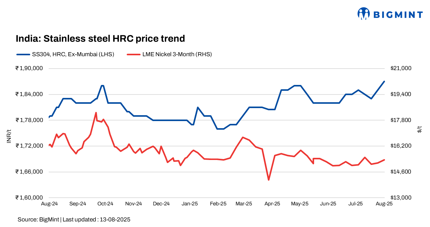 India: Stainless steel prices witness positive trends w-o-w despite weak demand