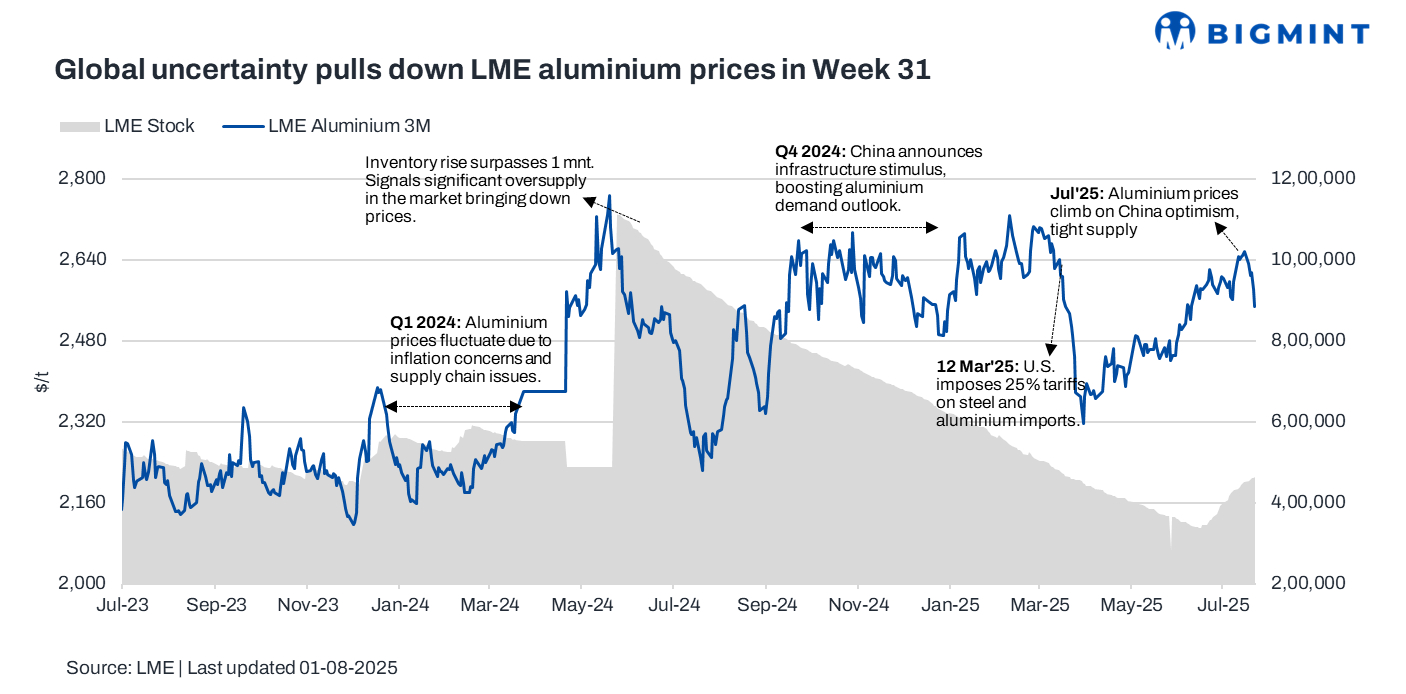 LME aluminium slips from four-month high amid tariff uncertainty, weak China outlook