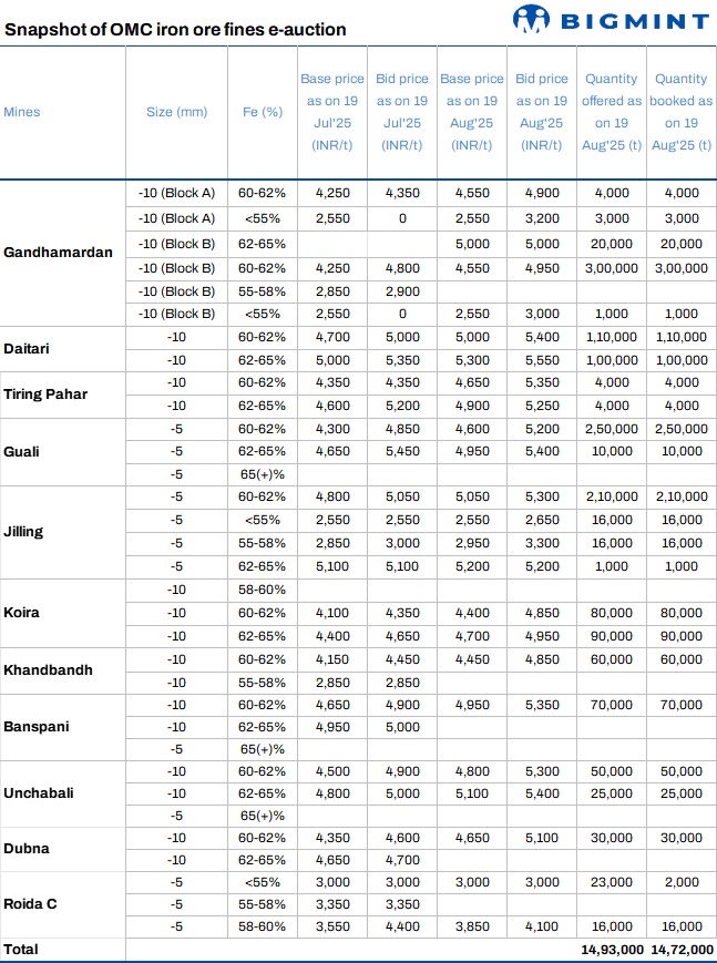 India: Bids rise over INR 300/t m-o-m in OMC’s iron ore fines auction