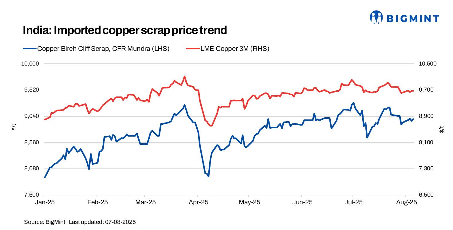 India: Imported copper scrap prices rise marginally w-o-w despite LME dip, US policy jitters