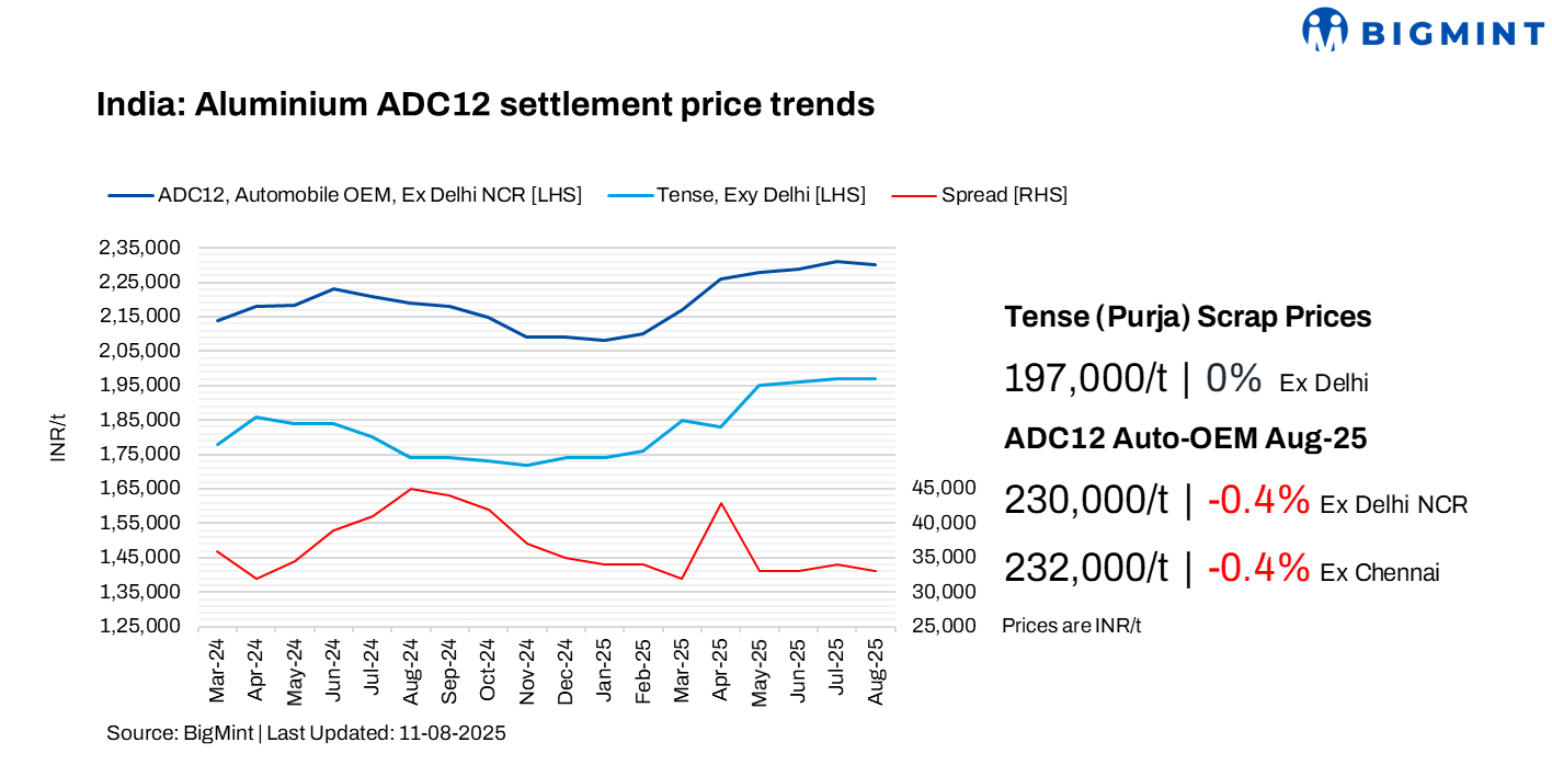 India: ADC12 alloy prices rangebound in Aug’25 amid softening scrap prices, expectations of higher imports