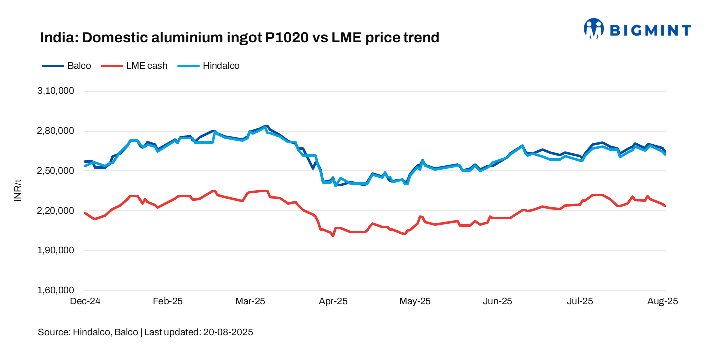 India: Hindalco, Balco cut aluminium ingot prices by up to INR 2,750/t ($32/t)
