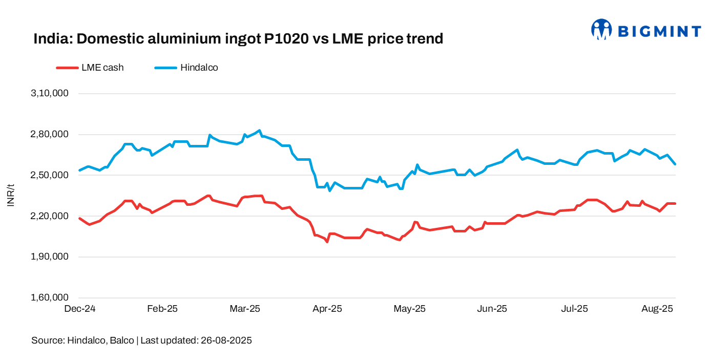 India: Hindalco cuts aluminium ingot prices by INR 6,750/t ($77/t)