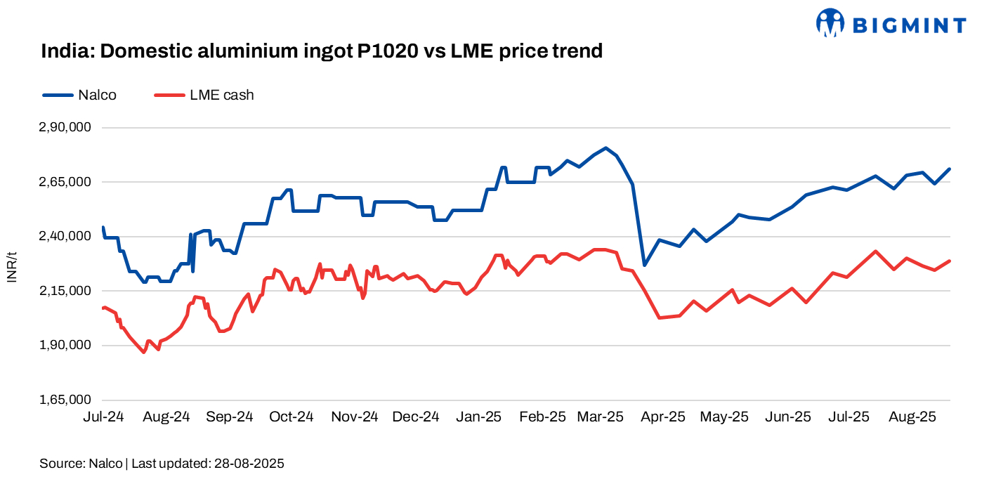 India: NALCO increases primary aluminium ingot prices by INR 6,700/t ($76/t)
