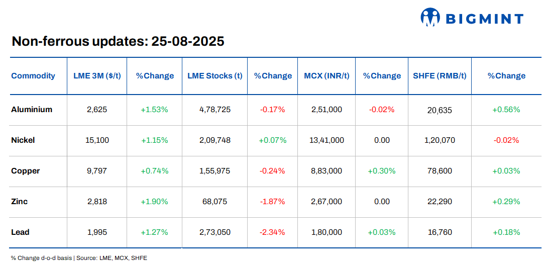 LME base metals prices rise d-o-d; warehouse stocks register declines