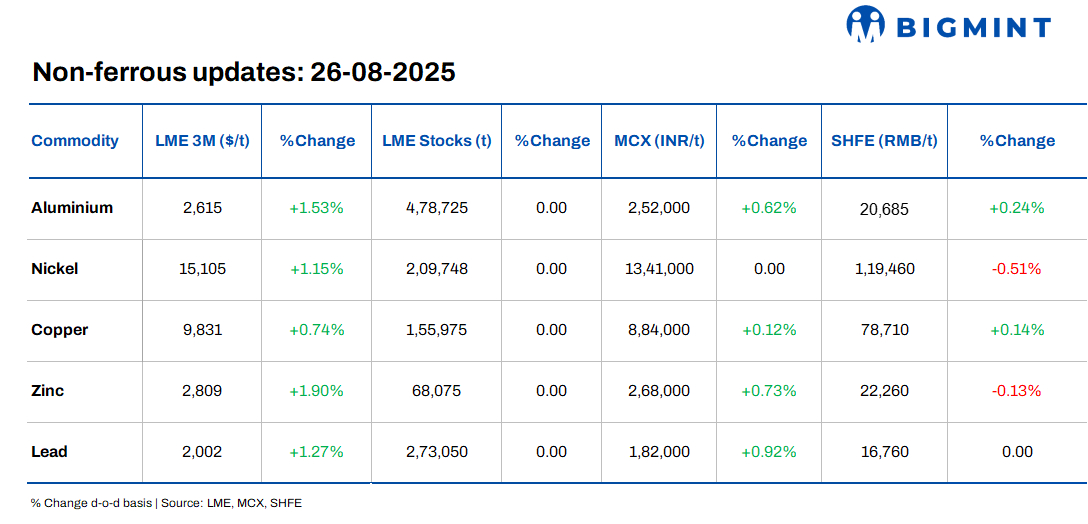 LME base metals prices inch up d-o-d; Gujarat emerges as India’s copper powerhouse