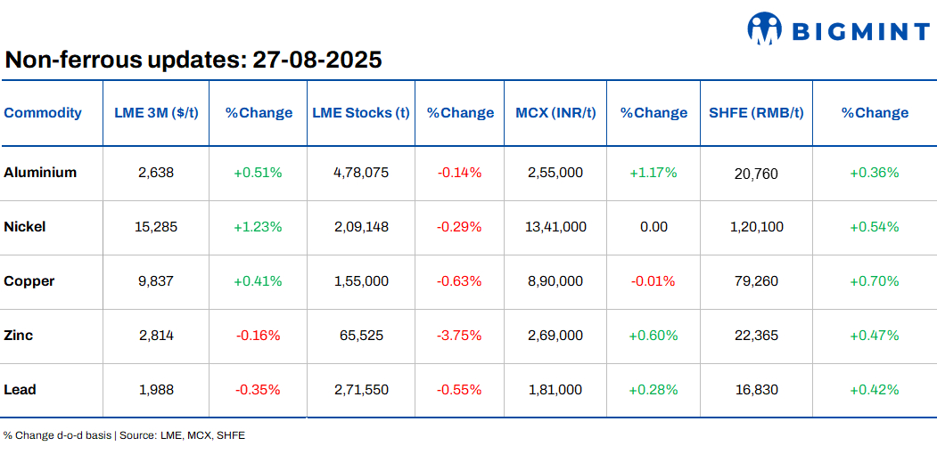 LME base metals prices inch up d-o-d; Camino Minerals discovers high-grade copper zone in Peru