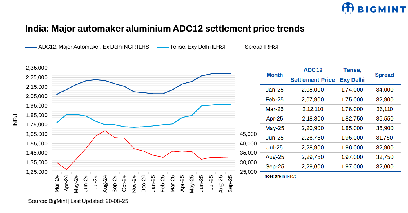 India: Major automaker keeps ADC12 prices rangebound for Sep’25 after 3.5-year