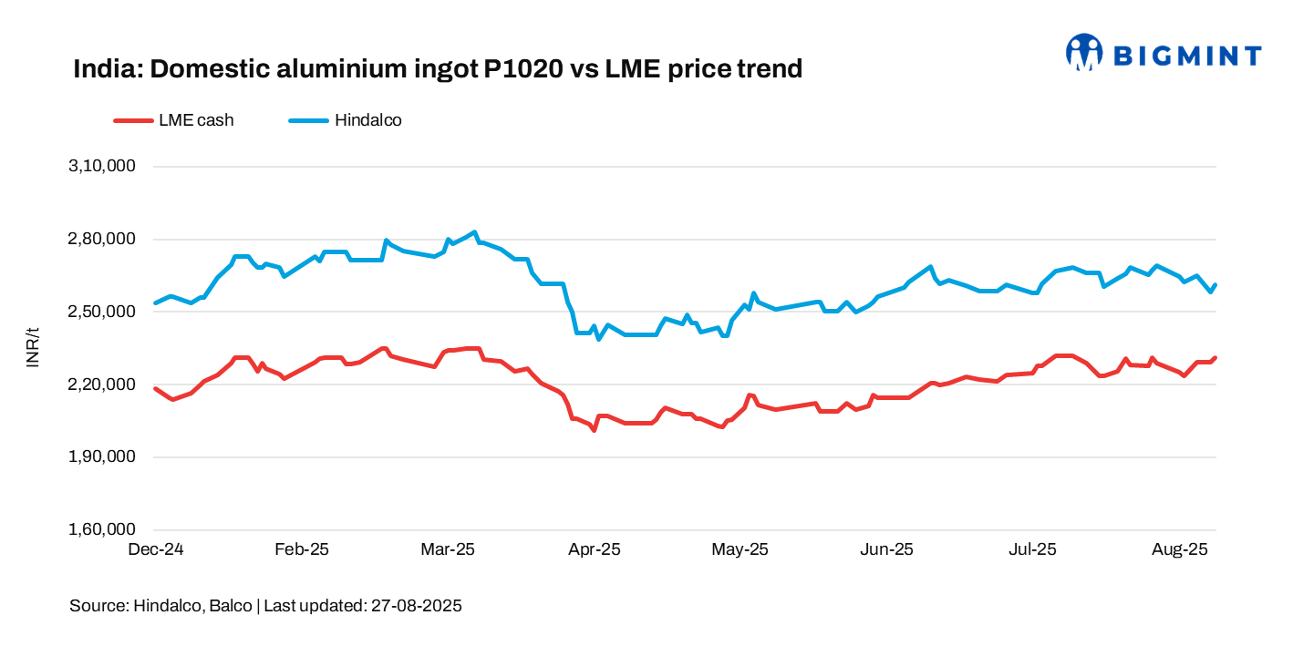 India: Hindalco raises aluminium ingot prices by INR 3,000/t ($34/t)