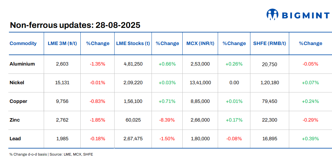 LME base metals prices decline d-o-d; China industrial profits fall