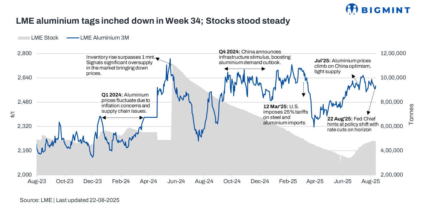 LME aluminium slips w-o-w on tariff pressure; Fed rate cut hopes may offer near-term support