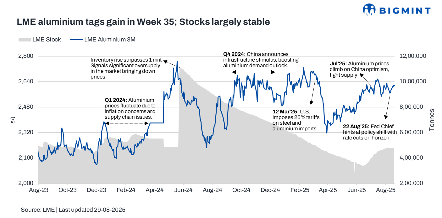 LME aluminium holds firm w-o-w as Chinese demand improves
