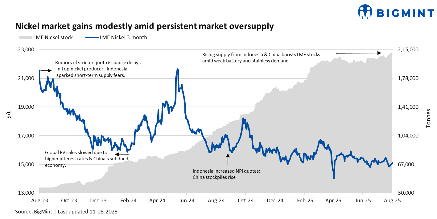 LME nickel prices gain modestly w-o-w despite persistent market oversupply