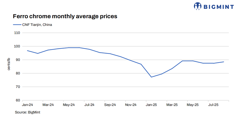 India: Ferro chrome export prices remain stable w-o-w
