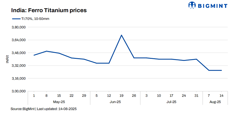 India: Ferro titanium prices hold firm w-o-w