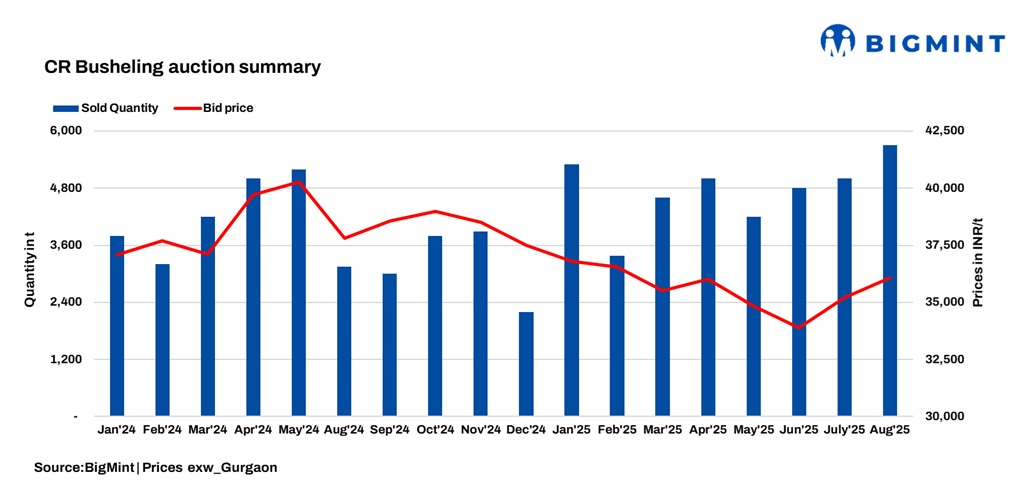 India: Automaker’s CR busheling scrap auction sees bids rise by up to INR 900/t
