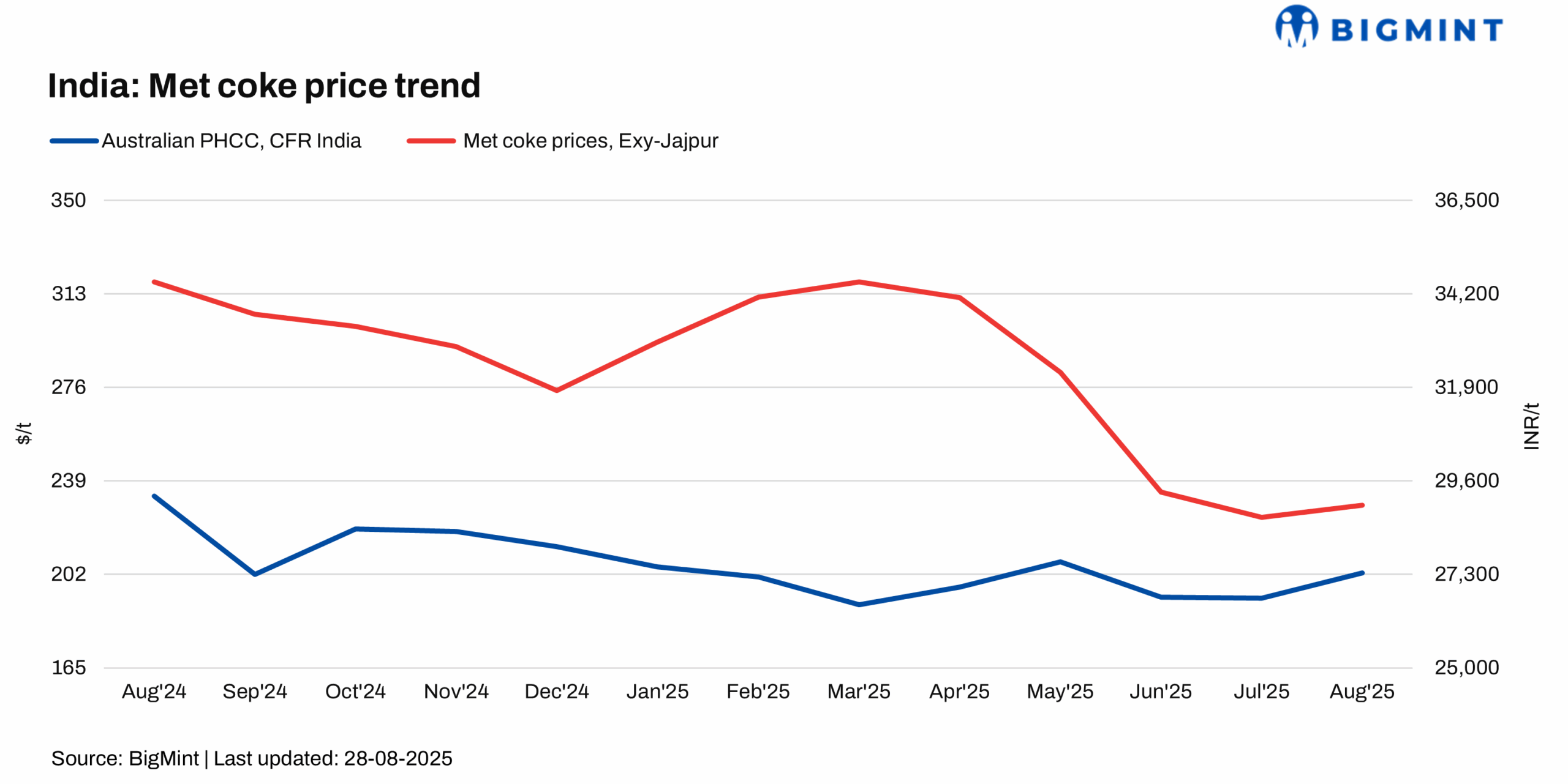 India: Met coke market prices remain stable amid tight supply