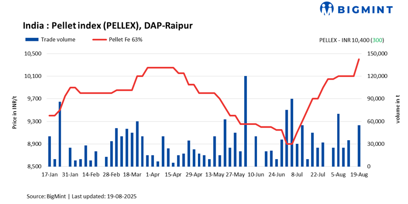India: PELLEX increases by INR 300/t ($3.5/t) amid moderate trades; market eyes OMC auction outcome