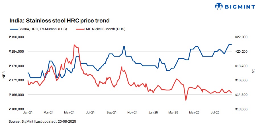 India: Stainless steel finished market remains range-bound amid weak demand