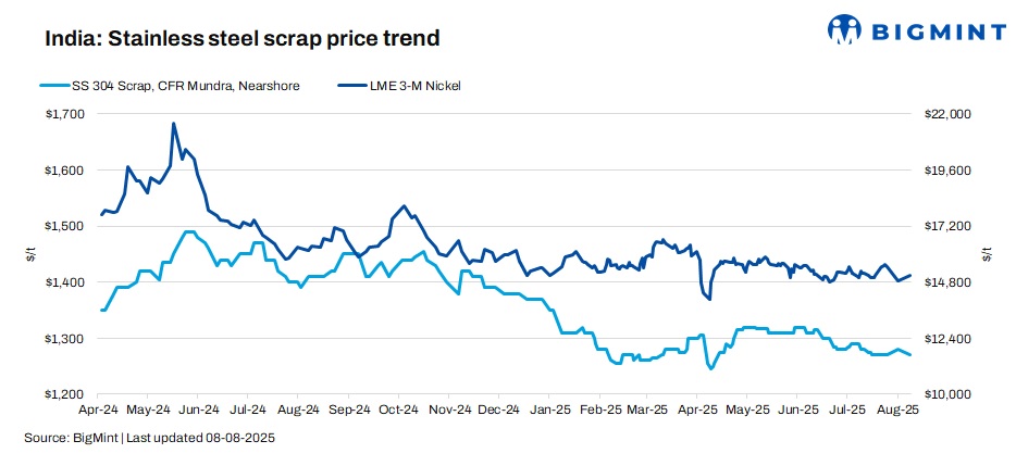 India: Imported, domestic stainless steel scrap prices dip w-o-w amid LME nickel fluctuations
