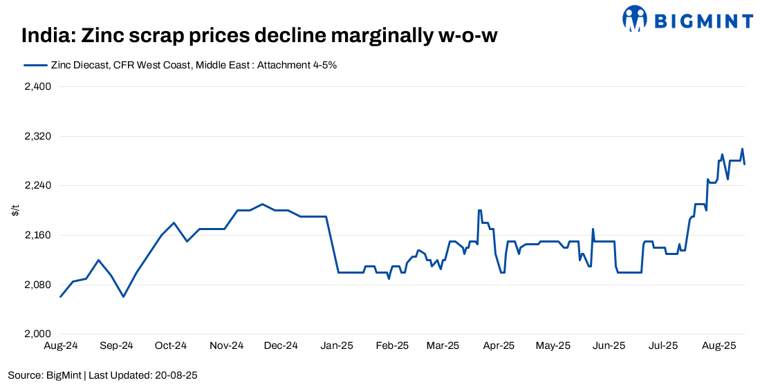 India: Zinc scrap, dross prices trend down w-o-w amid limited demand