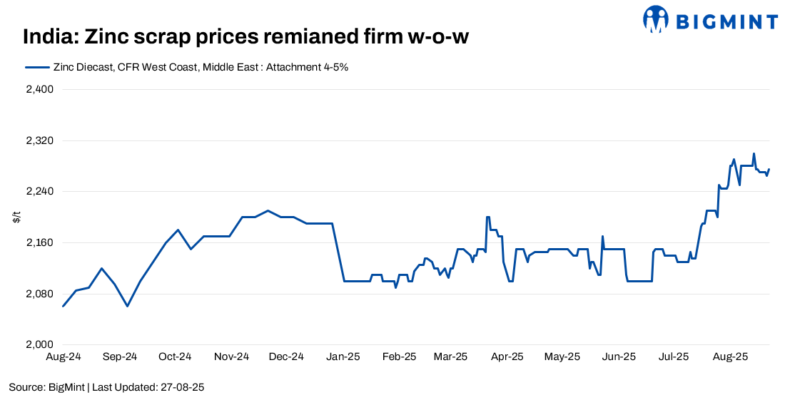 India: Zinc scrap, dross prices remain firm w-o-w despite monsoon lull, LME drop