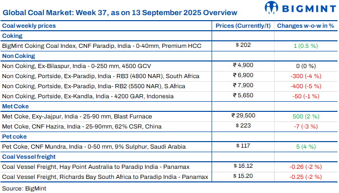 Weekly round-up: Indian coal market stays cautious as GST transition deadline nears