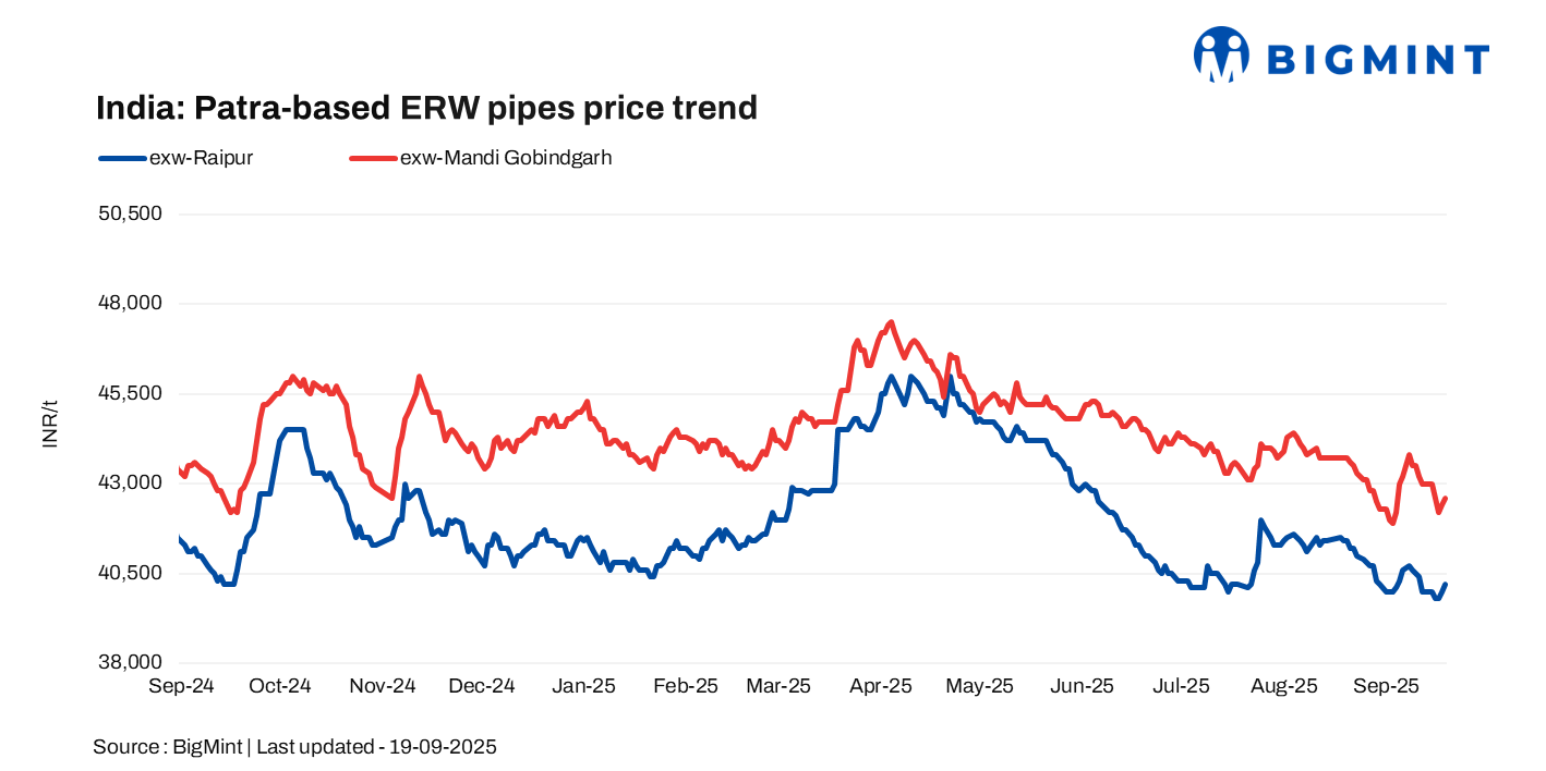 India: ERW patra pipe prices show mixed momentum w-o-w; market sentiment turns optimistic