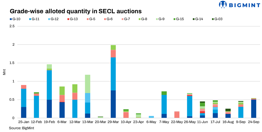 India: SECL coal auction sees allocations of 0.54 mnt; G10 dominates