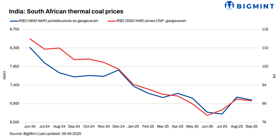 India: South African portside coal offers inch up w-o-w, trades yet to gain momentum