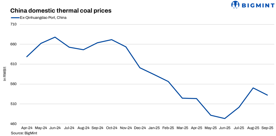 Will China’s thermal coal prices rebound after National Day holiday?