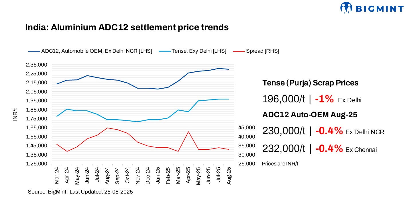 India: Aluminium ADC12 prices ease in Aug’25; near-term outlook stable amid festive demand
