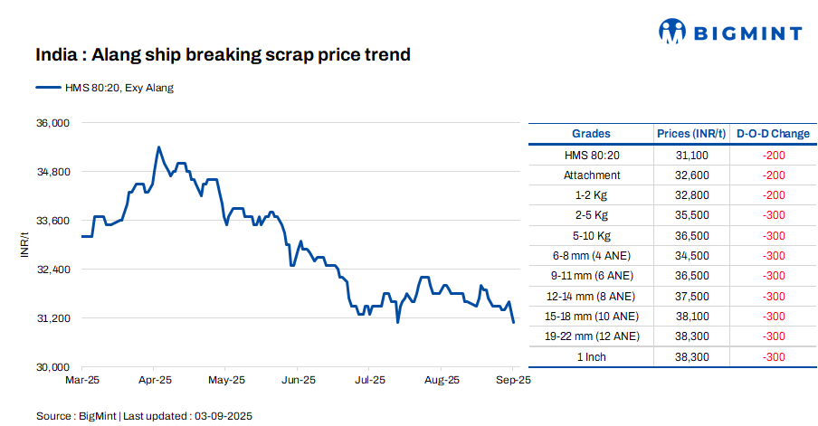 India: Melting scrap prices decrease by INR 200/t d-o-d in Alang