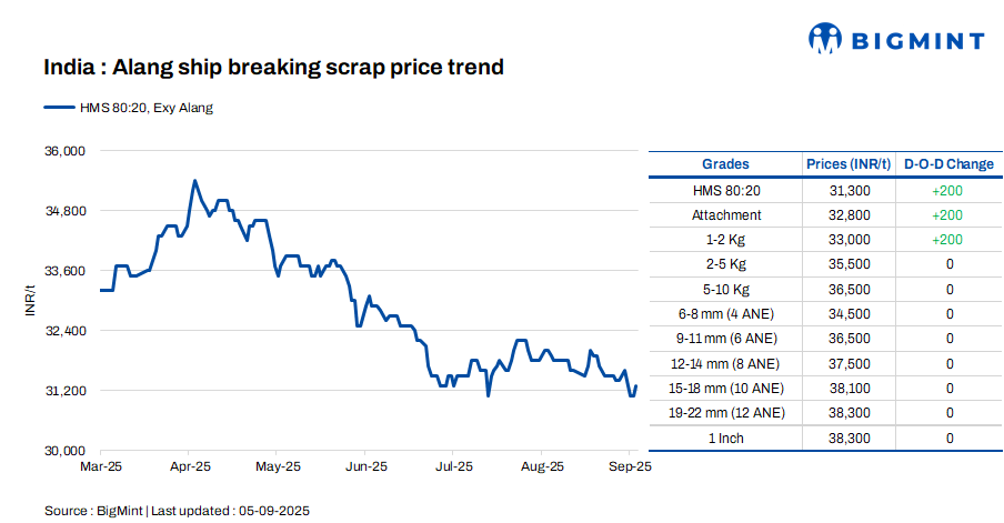India: Melting scrap prices inch up by INR 200/t d-o-d in Alang