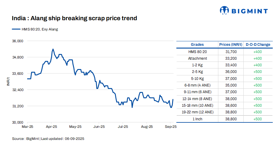 India: Melting scrap prices increase by INR 400/t d-o-d in Alang