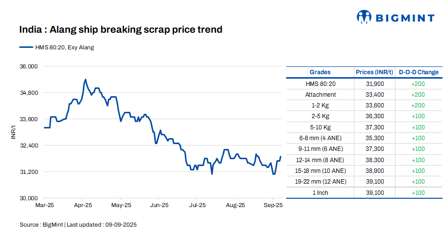 India: Melting scrap prices inch up by INR 200/t d-o-d in Alang