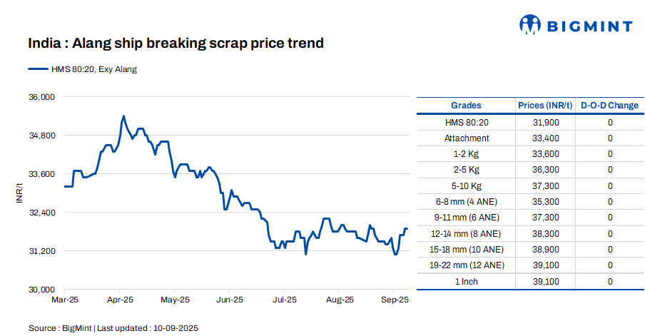 India: Melting scrap prices remain firm d-o-d in Alang
