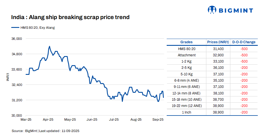 India: Melting scrap prices decrease by INR 500/t d-o-d in Alang