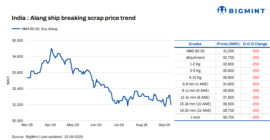 India: Melting scrap prices fall by INR 200/t d-o-d in Alang