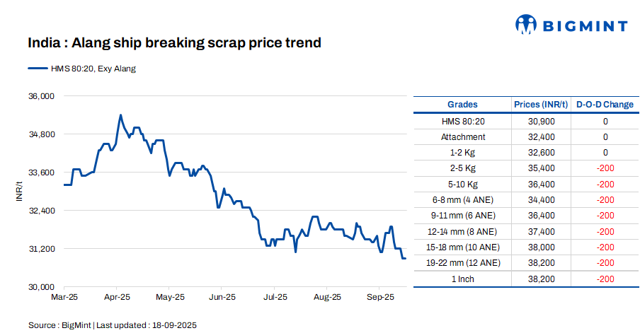 India: Melting scrap prices remain unchanged d-o-d in Alang