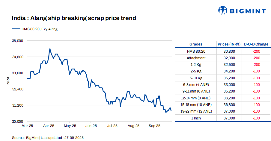 India: Melting scrap prices decrease by INR 200/t d-o-d in Alang