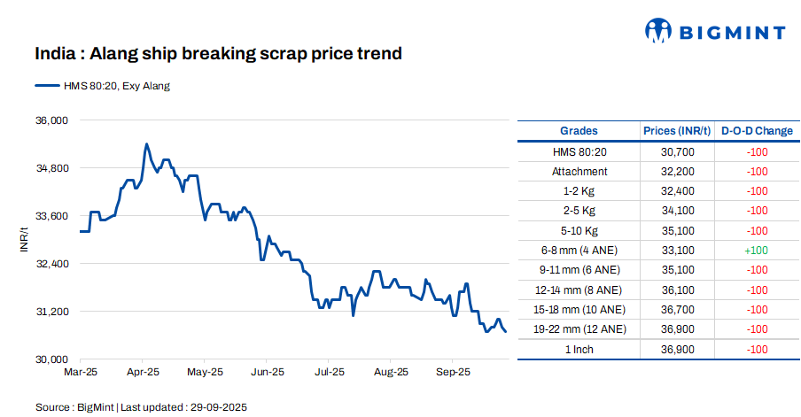 India: Melting scrap prices fall by INR 100/t d-o-d in Alang