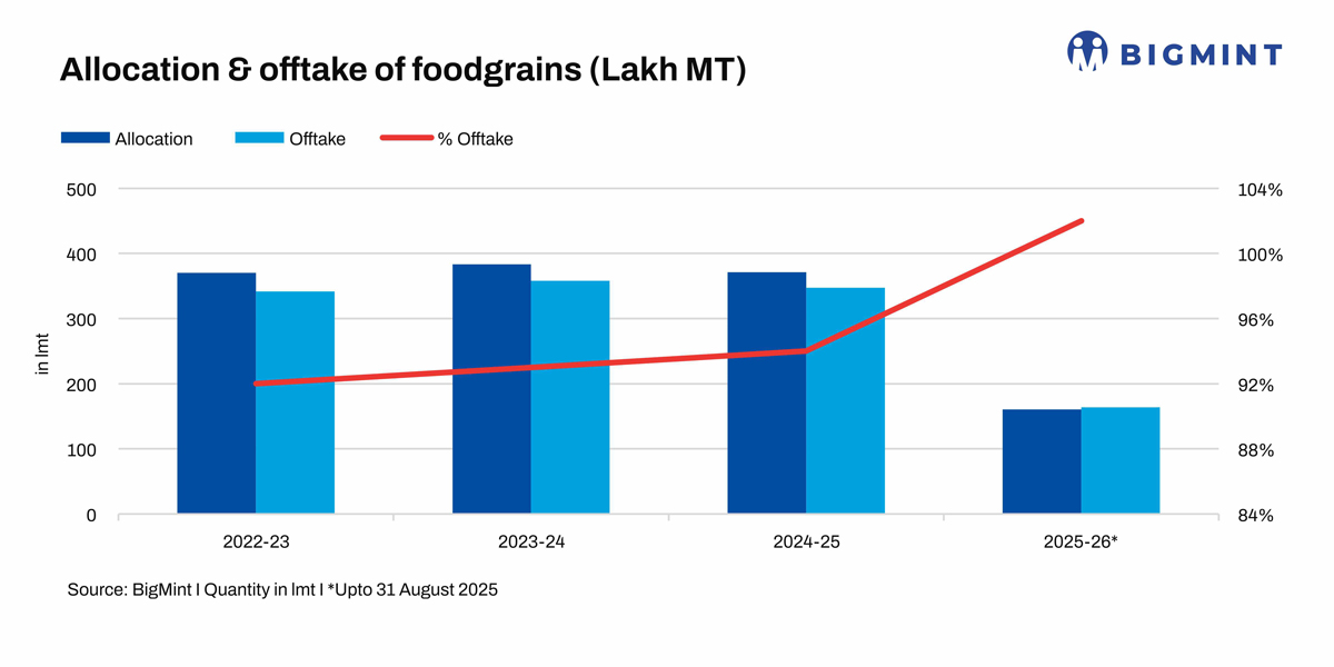 How will India’s rice harvest season 2025-26 pan out?