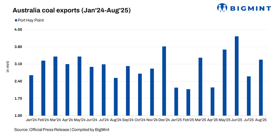 Australia: Coal shipments from Port Hay Point rise over 25% m-o-m in Aug’25