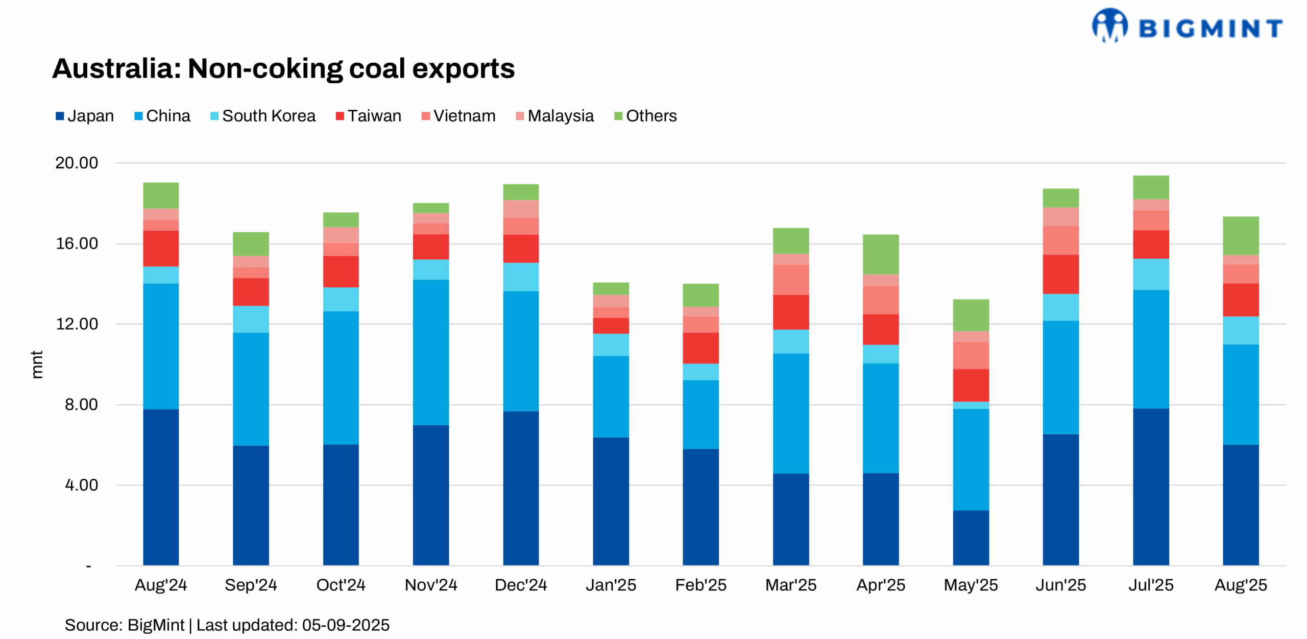 Australia: Non-coking coal exports dip in Aug’25 on weak Asian demand
