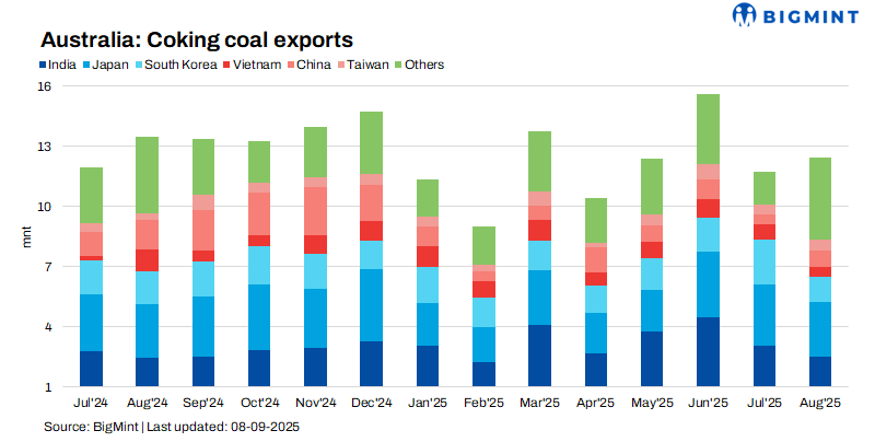 Australia: Coking coal exports rise m-o-m in Aug’25; annual trend still weak